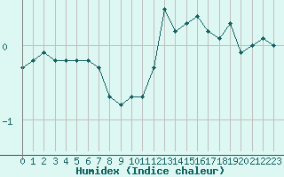 Courbe de l'humidex pour Dounoux (88)