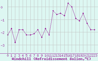 Courbe du refroidissement olien pour Chteau-Chinon (58)