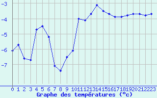 Courbe de tempratures pour Lans-en-Vercors - Les Allires (38)