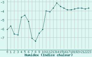 Courbe de l'humidex pour Lans-en-Vercors - Les Allires (38)