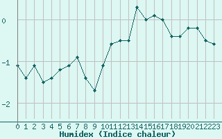 Courbe de l'humidex pour Lons-le-Saunier (39)