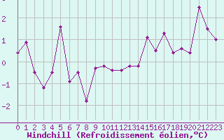 Courbe du refroidissement olien pour Le Puy - Loudes (43)