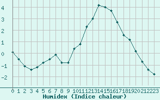 Courbe de l'humidex pour Ploumanac'h (22)