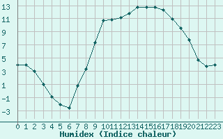 Courbe de l'humidex pour Gjilan (Kosovo)