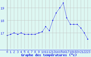 Courbe de tempratures pour Lorient (56)