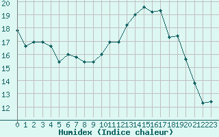 Courbe de l'humidex pour Brest (29)