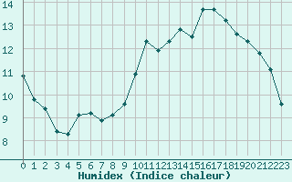 Courbe de l'humidex pour Vias (34)