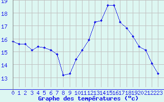 Courbe de tempratures pour Amiens - Dury (80)
