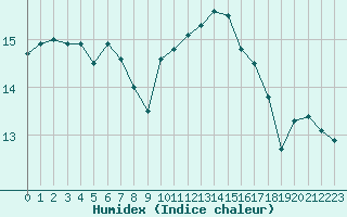 Courbe de l'humidex pour Neuville-de-Poitou (86)