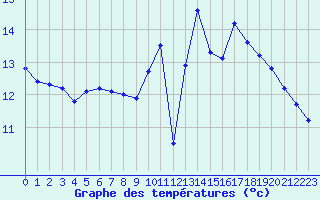 Courbe de tempratures pour Trgueux (22)
