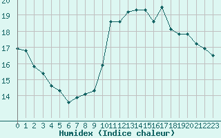 Courbe de l'humidex pour Deauville (14)