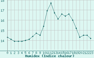 Courbe de l'humidex pour Cap Bar (66)