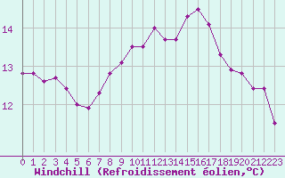Courbe du refroidissement olien pour Pointe de Chemoulin (44)