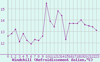 Courbe du refroidissement olien pour Toulon (83)