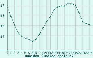 Courbe de l'humidex pour Cap Bar (66)