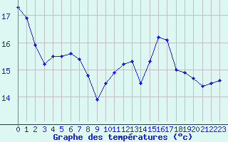 Courbe de tempratures pour Hyres (83)
