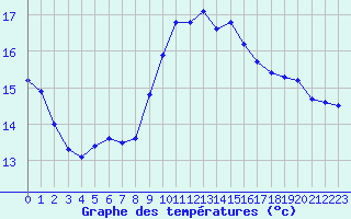 Courbe de tempratures pour Cannes (06)