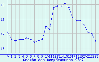 Courbe de tempratures pour Ile de Batz (29)