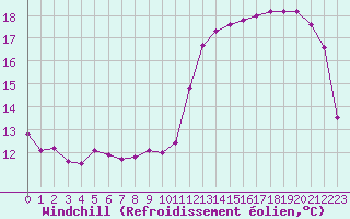 Courbe du refroidissement olien pour Villefontaine (38)