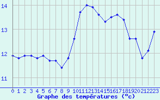 Courbe de tempratures pour Valognes (50)