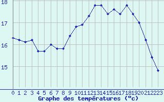 Courbe de tempratures pour Aniane (34)