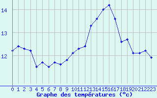 Courbe de tempratures pour Cap Gris-Nez (62)