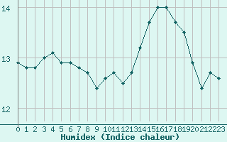 Courbe de l'humidex pour Villacoublay (78)