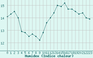 Courbe de l'humidex pour Brignogan (29)