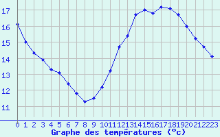 Courbe de tempratures pour Souprosse (40)
