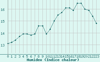 Courbe de l'humidex pour Lyon - Saint-Exupry (69)