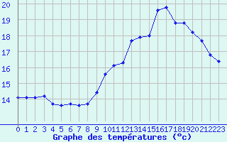 Courbe de tempratures pour Haegen (67)