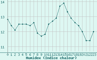 Courbe de l'humidex pour Plouguerneau (29)