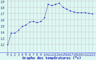 Courbe de tempratures pour Saint-Nazaire-d