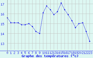 Courbe de tempratures pour Pomrols (34)