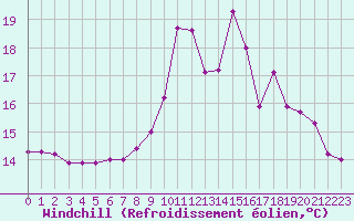 Courbe du refroidissement olien pour Ploumanac