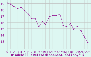 Courbe du refroidissement olien pour Pointe de Socoa (64)