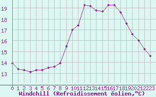 Courbe du refroidissement olien pour Ouessant (29)