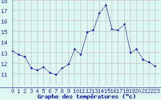 Courbe de tempratures pour Saint-Martial-de-Vitaterne (17)