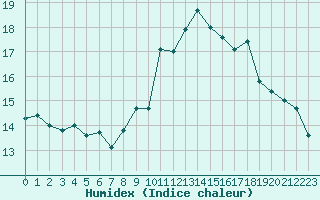 Courbe de l'humidex pour Le Talut - Belle-Ile (56)