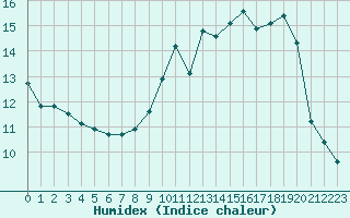 Courbe de l'humidex pour Vernouillet (78)