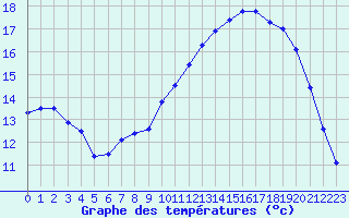 Courbe de tempratures pour Tarbes (65)