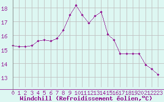 Courbe du refroidissement olien pour Pirou (50)