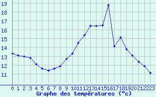 Courbe de tempratures pour Charleville-Mzires / Mohon (08)