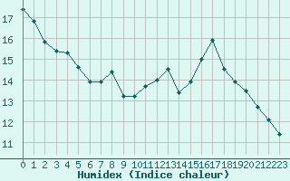 Courbe de l'humidex pour Avila - La Colilla (Esp)