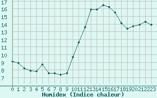 Courbe de l'humidex pour Charmant (16)