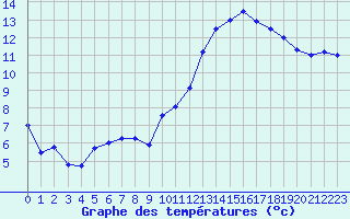 Courbe de tempratures pour Cazaux (33)