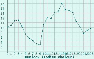 Courbe de l'humidex pour Verneuil (78)