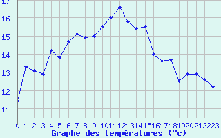 Courbe de tempratures pour Roujan (34)