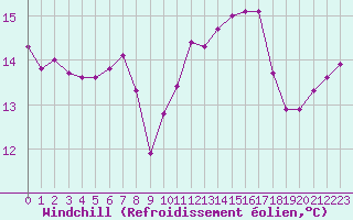 Courbe du refroidissement olien pour Pirou (50)
