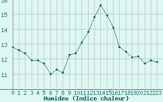 Courbe de l'humidex pour Mont-Saint-Vincent (71)